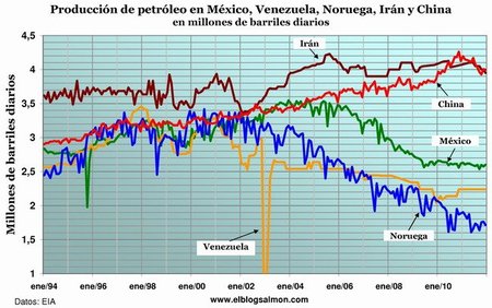 Producción de petróleo en México, Venezuela, Noruega, Irán y China