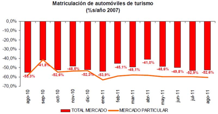 Matriculaciones en España