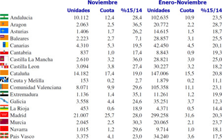 Ventas Coches Noviembre 2015 Ccaa