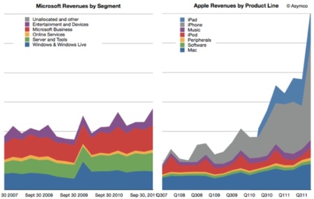 "La mayor startup del mundo", o cómo Asymco contrasta el crecimiento de Apple con el de la competencia