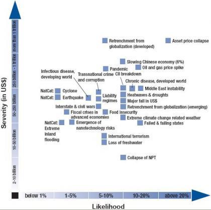Informe sobre los riesgos internacionales para 2008