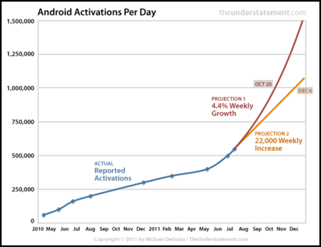 Android y el millón de activaciones al día