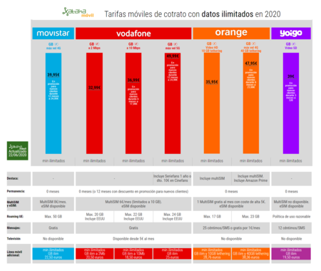 Tarifas Moviles De Cotrato Con Datos Ilimitados En Junio De 2020