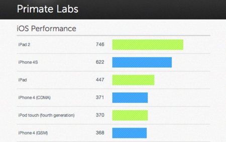 El iPhone 4S es un 70% superior al iPhone 4 según las primeras pruebas de rendimiento