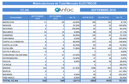 Ventas Electricos 2016