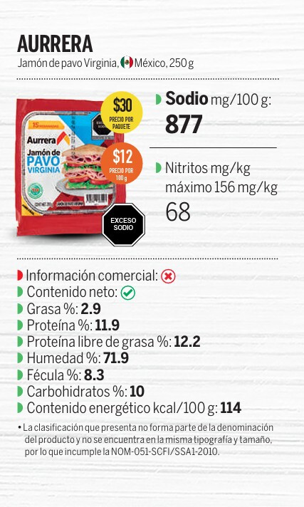 Profeco revela cuál es el jamón más barato y nutritivo que puedes encontrar en el super