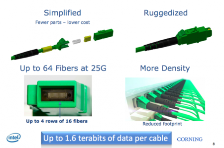 Intel presenta cables de fibra óptica de hasta 800Gbps: MXC
