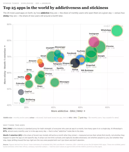 Mapa Apps Adictivas Sensor Tower