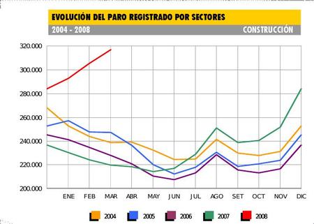 Paro construccion