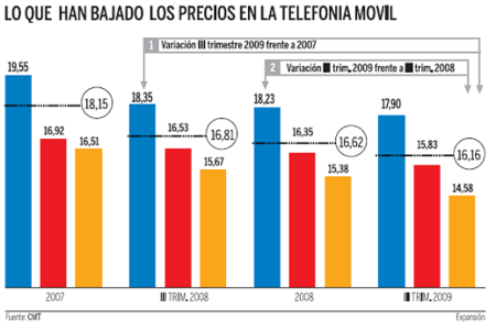 El precio medio del minuto se recorta un 11% en dos años: Orange la que más lo reduce