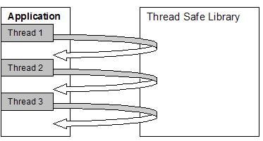 Diferencia entre "reentrant" y "thread-safe"