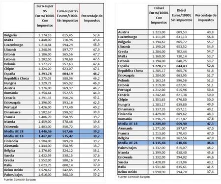 Impuestos Sobre La Gasolina y en Gasóleo en países europeos
