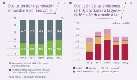 REE: Renovables y Co2