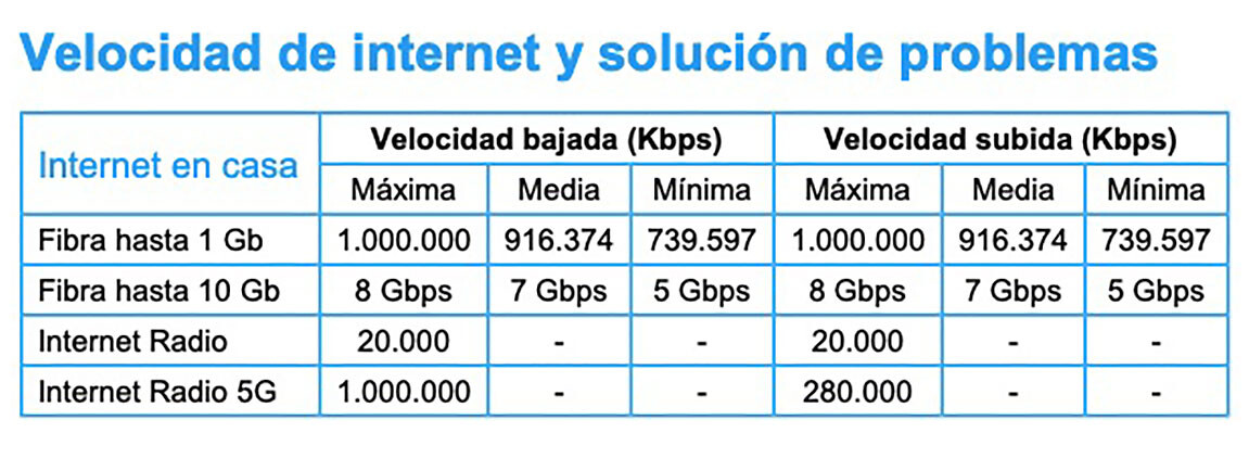 Los 10 Gbps de fibra ya se pueden contratar en Movistar. Estos son ...