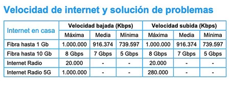 Velocidades de los 10 Gbps de Movistar