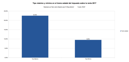 Tramo Estatal Renta 2017