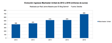 Evolucion Ingresos Manchester