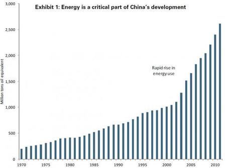 El crecimiento en el consumo de energía en China
