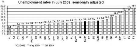 eurostat-desempleo-200907.JPG