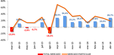 En abril, ventas mil: 80.174 turismos y 4x4 matriculados, un 28,7% más