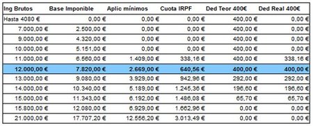 tabla deduccion 400 euros 2010