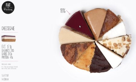 Fat or Fiction: para conocer un poco más de qué se componen los alimentos