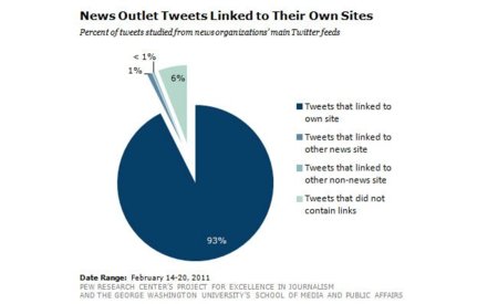 Los medios de noticias y los seguidores se divorcian en redes sociales