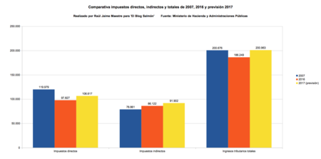 Comparativa Ingresos Directos Indirectos Y Totales
