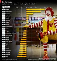 La valoración de las monedas según el índice Big Mac