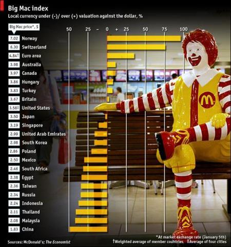 La valoración de las monedas según el índice Big Mac