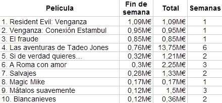 Las diez películas más vistas en España