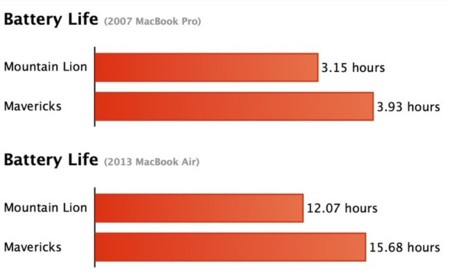 Primeros datos de Mavericks, el nuevo MacBook Air de 13" con 15 horas de autonomía