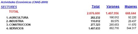 autonomos por sectores