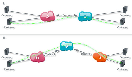 Peering vs Transit