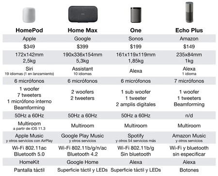 これは主要テクノロジー企業による HomePod の競争です。サウンドに関しては、Sonos スピーカーからのサウンドが最も直接的です。