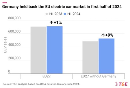 Transport And Environment