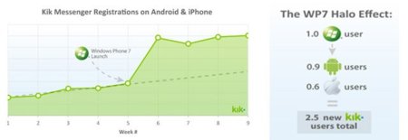 Kik para Windows Phone 7 dispara el número de usuarios Kik en iOS y Android
