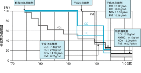 Límites de emisiones para turismos diesel en Japón