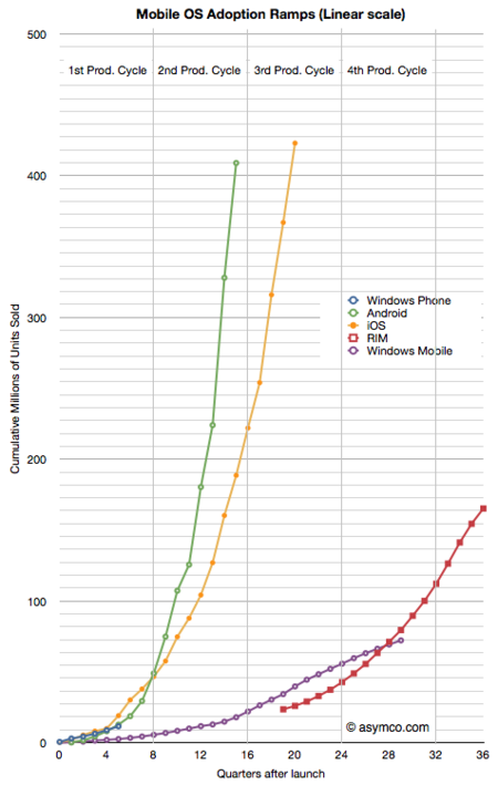 Millones de unidades acumulativas vendidas