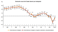 Los salarios se desploman: se reducen en un 1,8% en el primer trimestre del año 