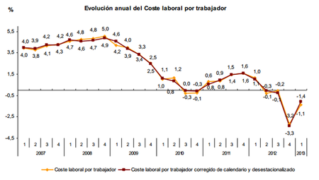 Los salarios se desploman: se reducen en un 1,8% en el primer trimestre del año