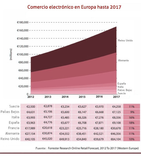 Crecimiento del comercio electrónico en Europa