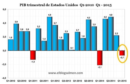 Economía de Estados Unidos se contrae 0,7% en primer trimestre