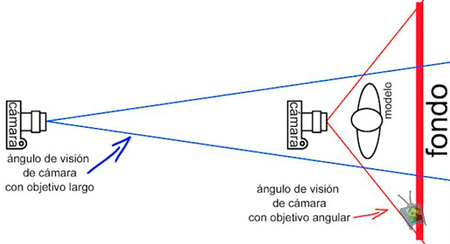 Aprender el uso de la compresión de la perspectiva fotográfica según la distancia focal
