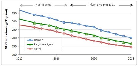 Plan de reducción de emisiones de gases