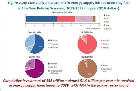 Sale el último World Energy Outlook 2011