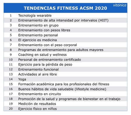 Llegan las nuevas tendencias en fitness para 2020, según la ACSM