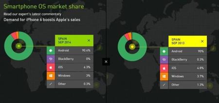 Android vuelve a superar el 90% de cuota de ventas en España mientras BlackBerry toca suelo