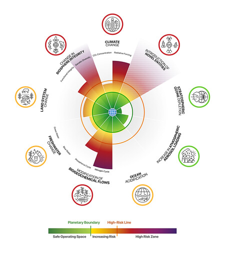 Gráfico mostra limites planetários ultrapassados