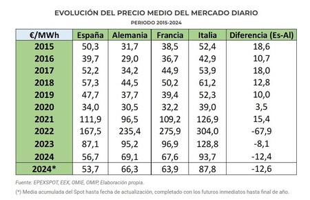 Precio Spot Electricidad